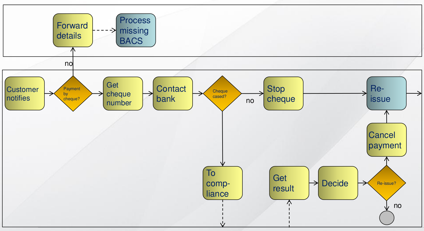 Example BPMN Diagram