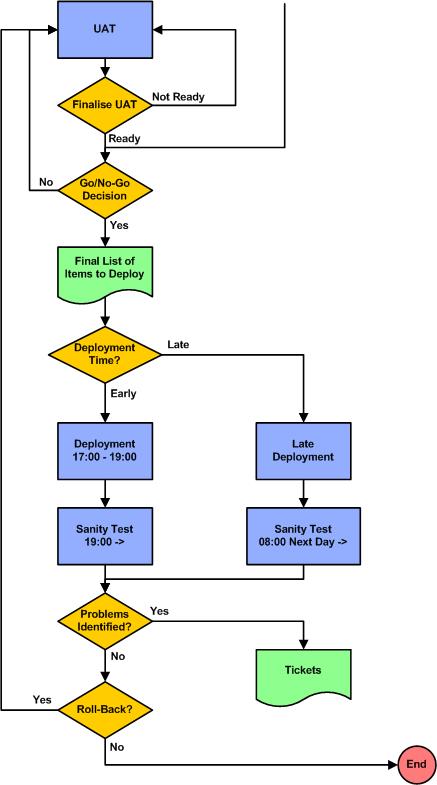 Example Flow Chart