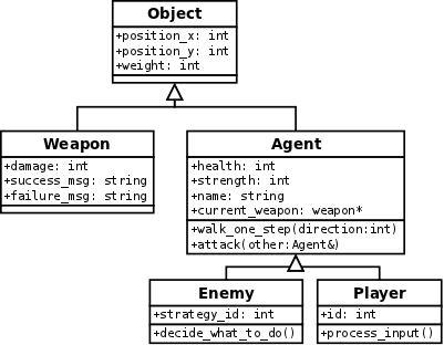 Example Class Inheritance Diagram